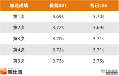 3秒级电车挑战极速！智己LS6续航长加速快